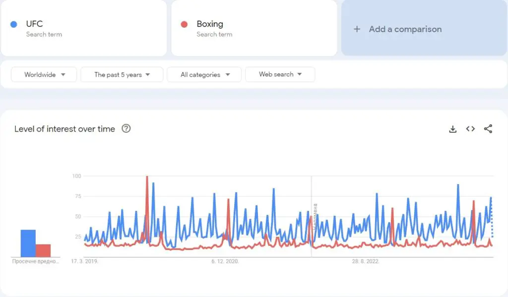 Google trend comparison of Boxing vs UFC